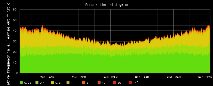 rendertime histogram leaving out first class