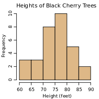 Example histogram, from Wikipedia