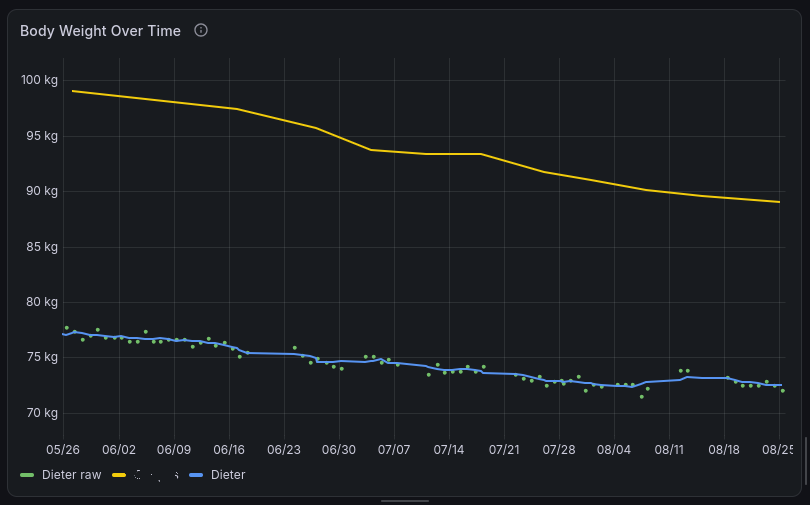 Grafana line chart showing two downward body-weight trends from late May to late August.